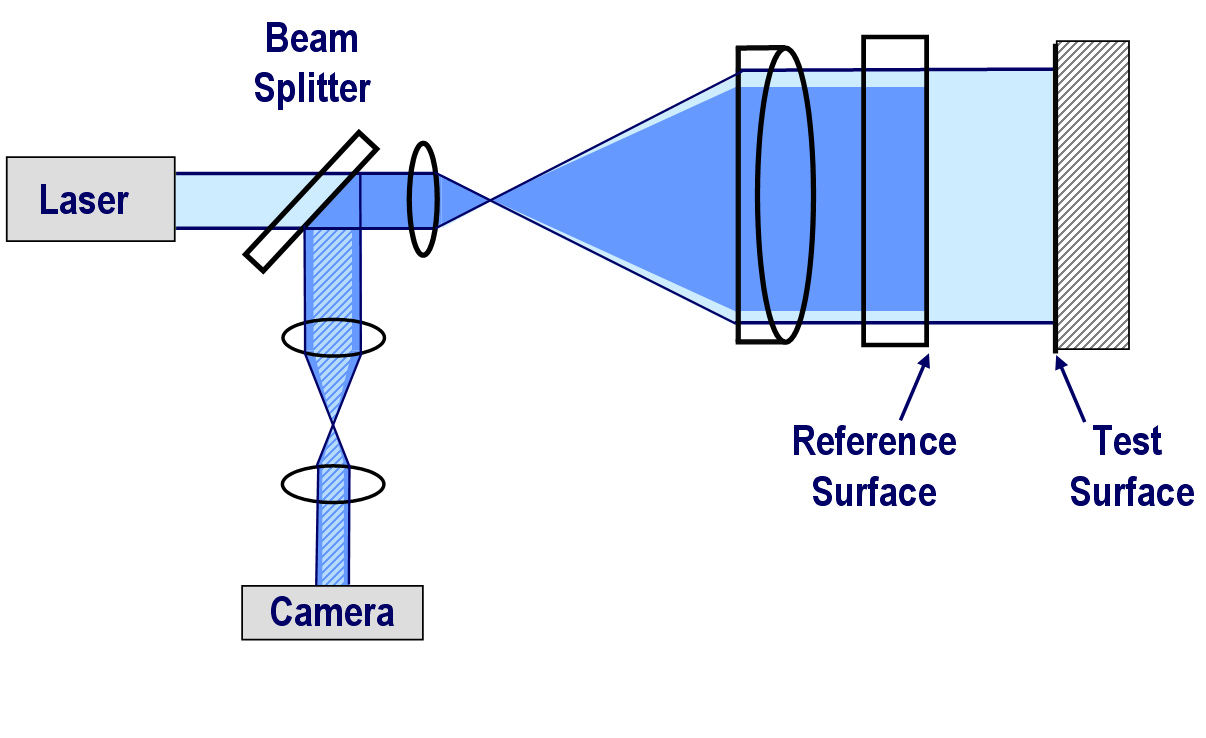 Fizeau Interferometer (Fizeau Laser Interferometer) Diagram - 4D Technology