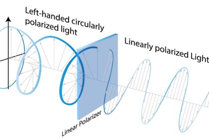 Light polarization can be circular or linear Polarization is a description of the orientation of a light waves propagations.
